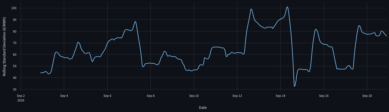 Market volatility as measured by rolling standard deviation